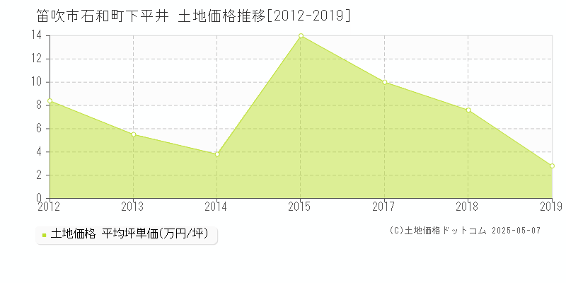 石和町下平井(笛吹市)の土地価格推移グラフ(坪単価)[2012-2019年]