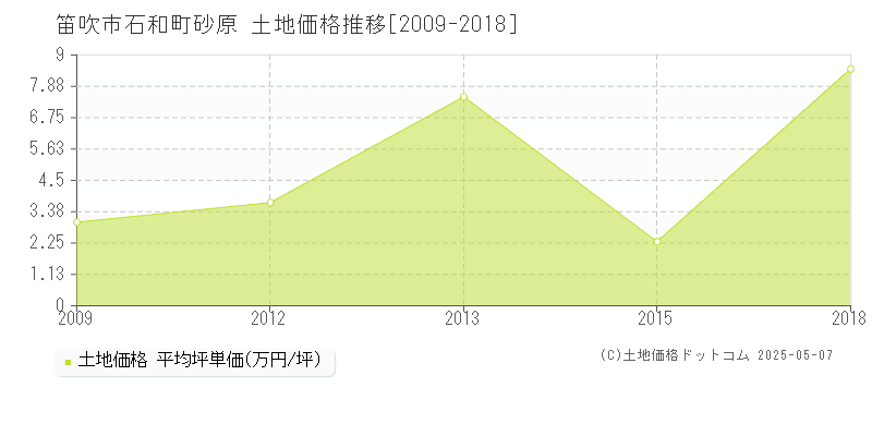 石和町砂原(笛吹市)の土地価格推移グラフ(坪単価)[2009-2018年]
