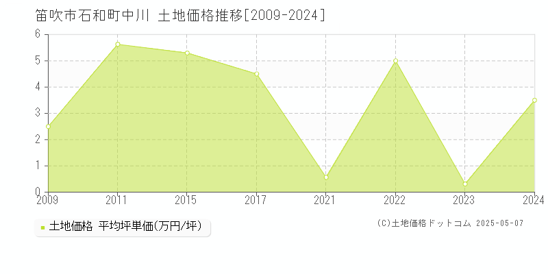 石和町中川(笛吹市)の土地価格推移グラフ(坪単価)[2009-2024年]