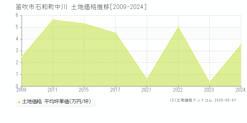 笛吹市石和町中川の土地取引事例推移グラフ 