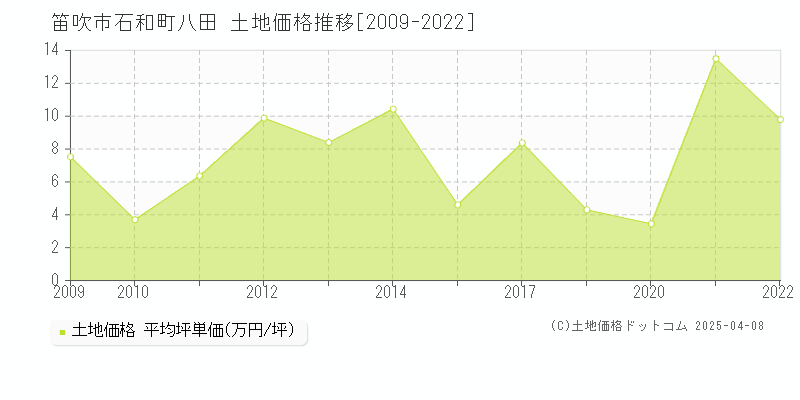 笛吹市石和町八田の土地取引事例推移グラフ 