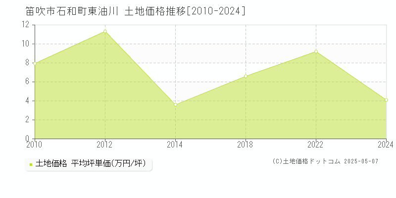 石和町東油川(笛吹市)の土地価格推移グラフ(坪単価)[2010-2024年]