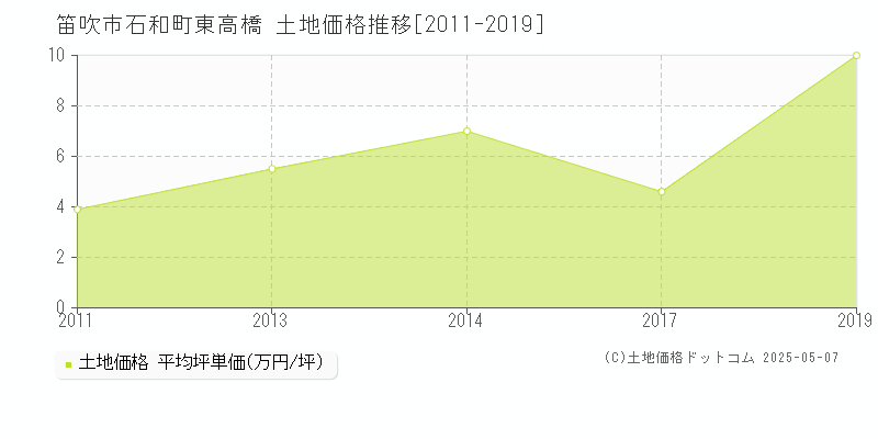 石和町東高橋(笛吹市)の土地価格推移グラフ(坪単価)[2011-2019年]