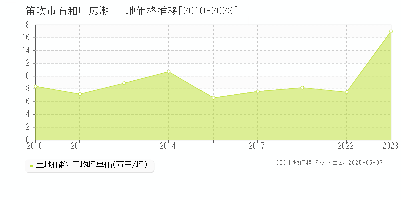 石和町広瀬(笛吹市)の土地価格推移グラフ(坪単価)[2010-2023年]