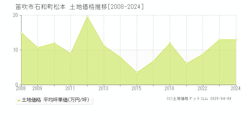 笛吹市石和町松本の土地価格推移グラフ 