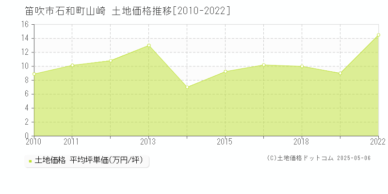 石和町山崎(笛吹市)の土地価格推移グラフ(坪単価)[2010-2022年]