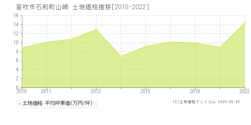 笛吹市石和町山崎の土地価格推移グラフ 