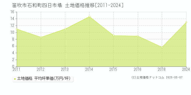 石和町四日市場(笛吹市)の土地価格推移グラフ(坪単価)[2011-2024年]