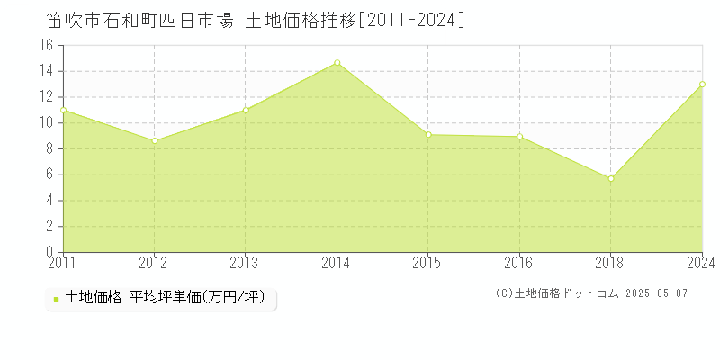 笛吹市石和町四日市場の土地価格推移グラフ 