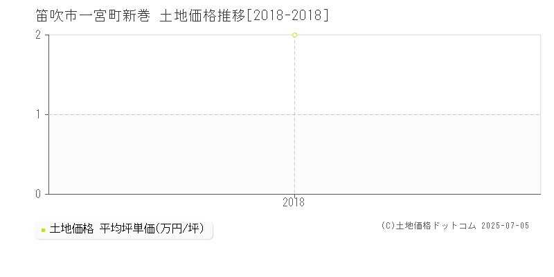 笛吹市一宮町新巻の土地価格推移グラフ 