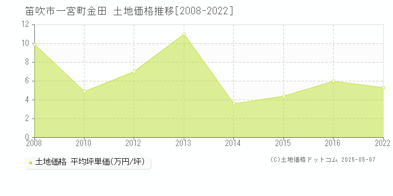 一宮町金田(笛吹市)の土地価格推移グラフ(坪単価)[2008-2022年]