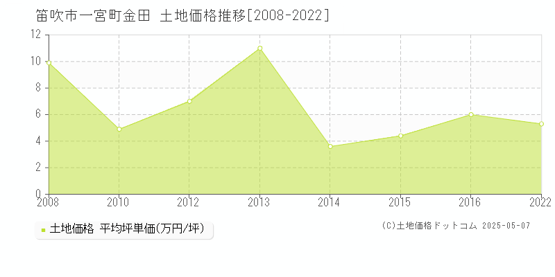 笛吹市一宮町金田の土地価格推移グラフ 