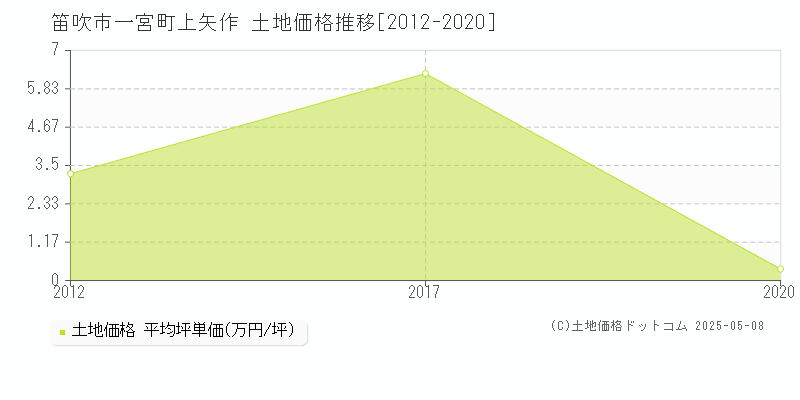 一宮町上矢作(笛吹市)の土地価格推移グラフ(坪単価)[2012-2020年]