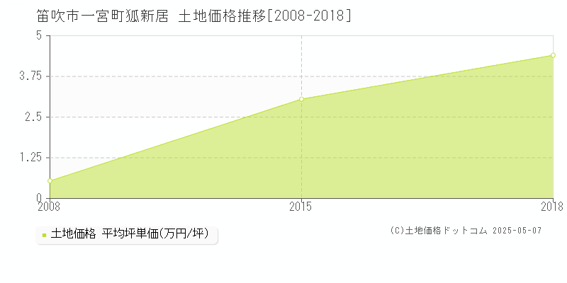 一宮町狐新居(笛吹市)の土地価格推移グラフ(坪単価)[2008-2018年]