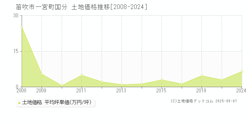 一宮町国分(笛吹市)の土地価格推移グラフ(坪単価)[2008-2024年]