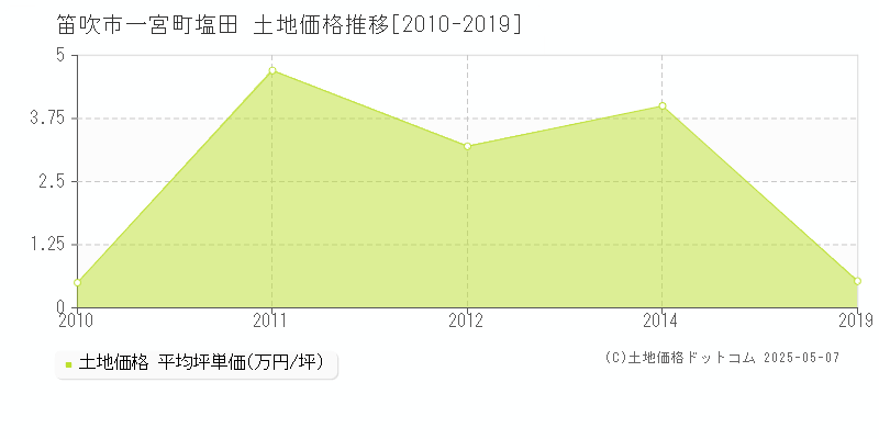 一宮町塩田(笛吹市)の土地価格推移グラフ(坪単価)[2010-2019年]