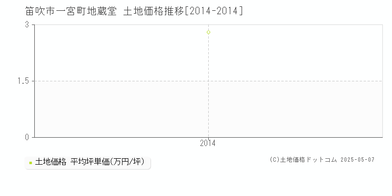 一宮町地蔵堂(笛吹市)の土地価格推移グラフ(坪単価)[2014-2014年]