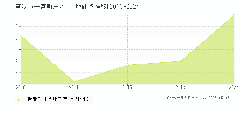 一宮町末木(笛吹市)の土地価格推移グラフ(坪単価)[2010-2024年]