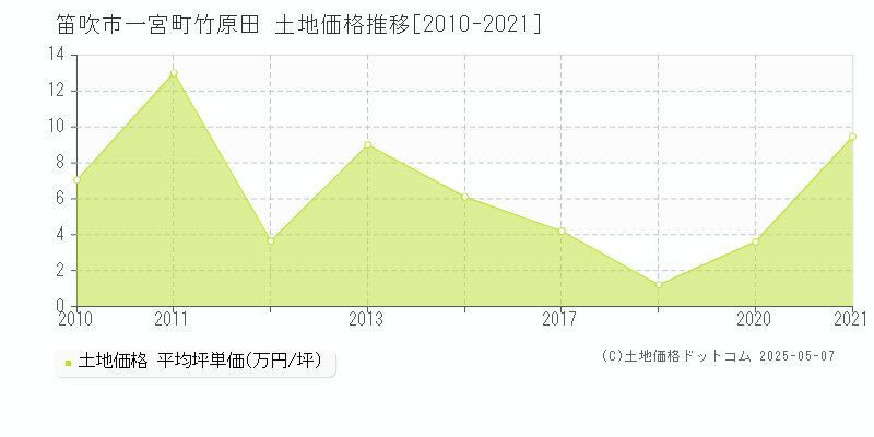 一宮町竹原田(笛吹市)の土地価格推移グラフ(坪単価)[2010-2021年]