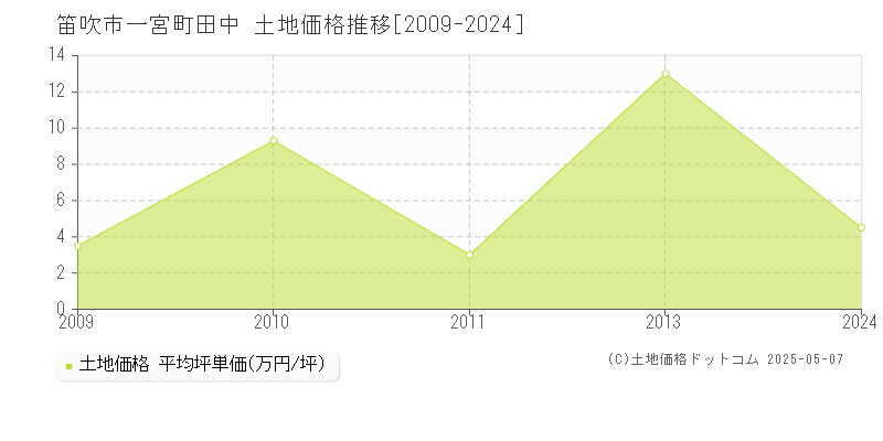 一宮町田中(笛吹市)の土地価格推移グラフ(坪単価)[2009-2024年]