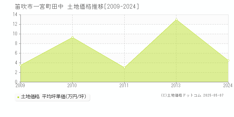 笛吹市一宮町田中の土地価格推移グラフ 