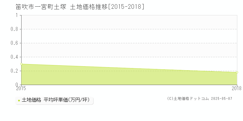 一宮町土塚(笛吹市)の土地価格推移グラフ(坪単価)[2015-2018年]