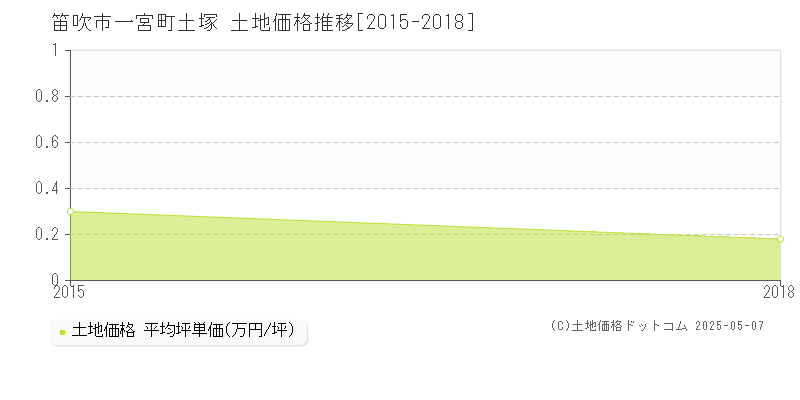 笛吹市一宮町土塚の土地取引事例推移グラフ 