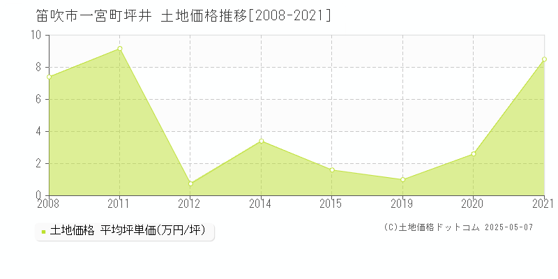 一宮町坪井(笛吹市)の土地価格推移グラフ(坪単価)[2008-2021年]