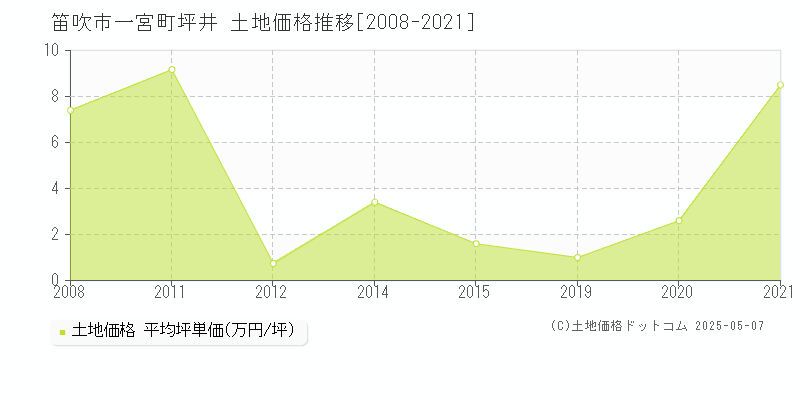 笛吹市一宮町坪井の土地価格推移グラフ 