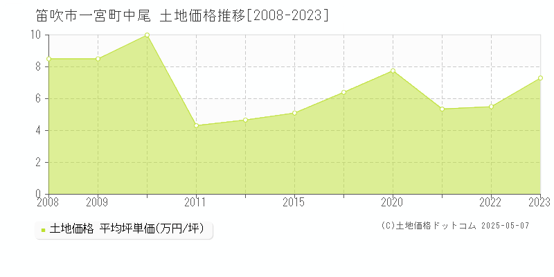一宮町中尾(笛吹市)の土地価格推移グラフ(坪単価)[2008-2023年]