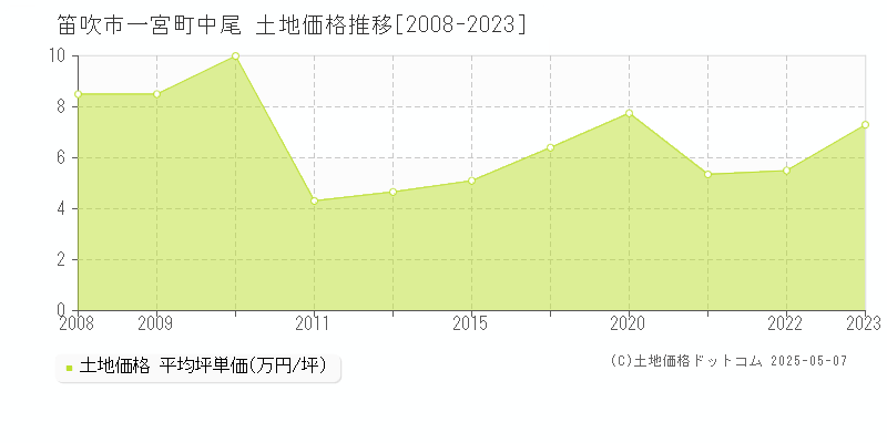 笛吹市一宮町中尾の土地価格推移グラフ 