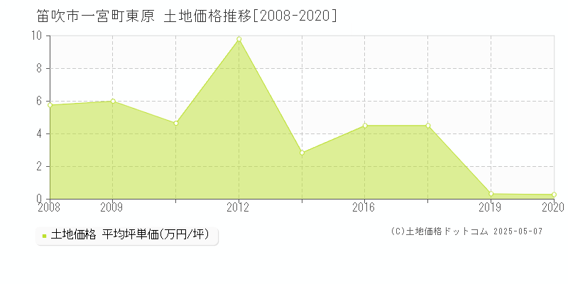 一宮町東原(笛吹市)の土地価格推移グラフ(坪単価)[2008-2020年]