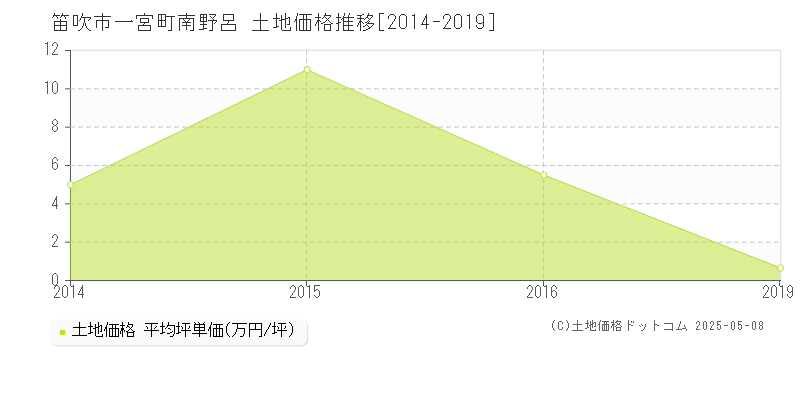 一宮町南野呂(笛吹市)の土地価格推移グラフ(坪単価)[2014-2019年]