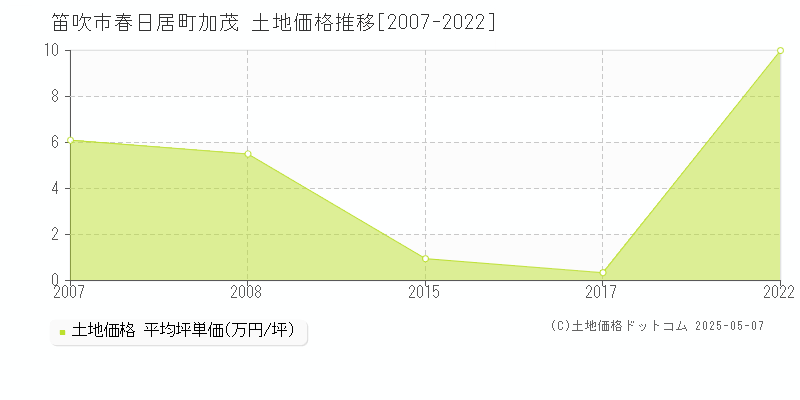 春日居町加茂(笛吹市)の土地価格推移グラフ(坪単価)[2007-2022年]
