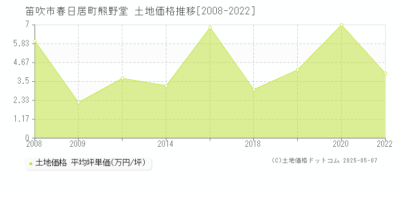 春日居町熊野堂(笛吹市)の土地価格推移グラフ(坪単価)[2008-2022年]