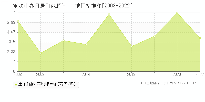 笛吹市春日居町熊野堂の土地価格推移グラフ 