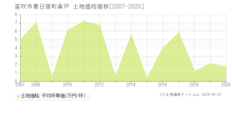 春日居町桑戸(笛吹市)の土地価格推移グラフ(坪単価)[2007-2020年]