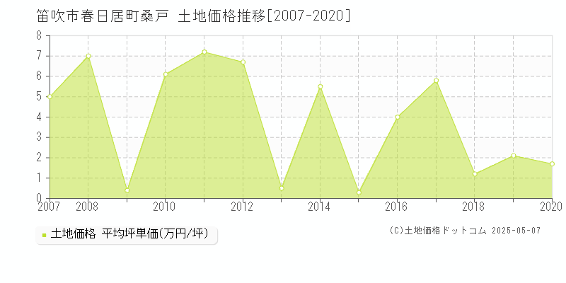 笛吹市春日居町桑戸の土地価格推移グラフ 