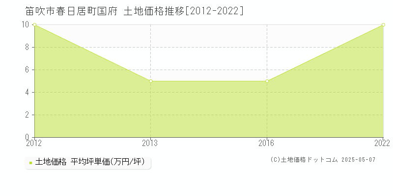 春日居町国府(笛吹市)の土地価格推移グラフ(坪単価)[2012-2022年]