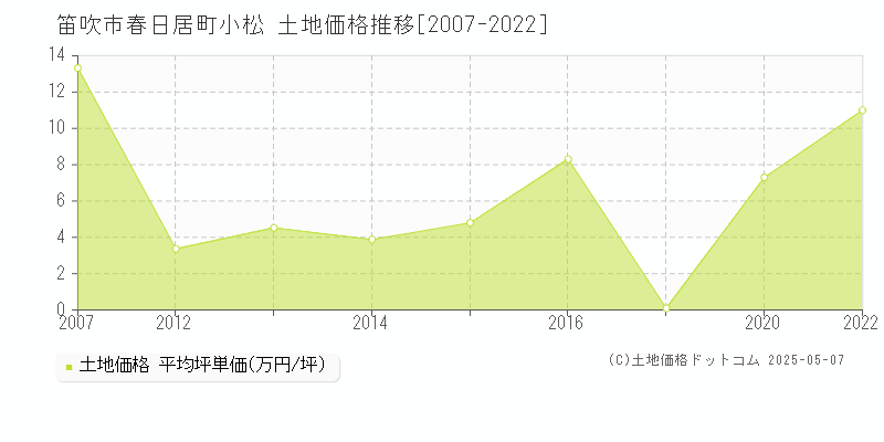 春日居町小松(笛吹市)の土地価格推移グラフ(坪単価)[2007-2022年]