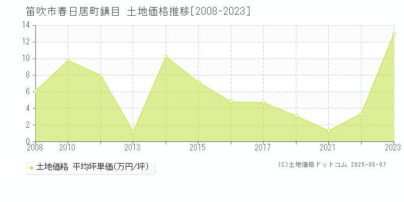 春日居町鎮目(笛吹市)の土地価格推移グラフ(坪単価)[2008-2023年]