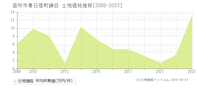 笛吹市春日居町鎮目の土地価格推移グラフ 