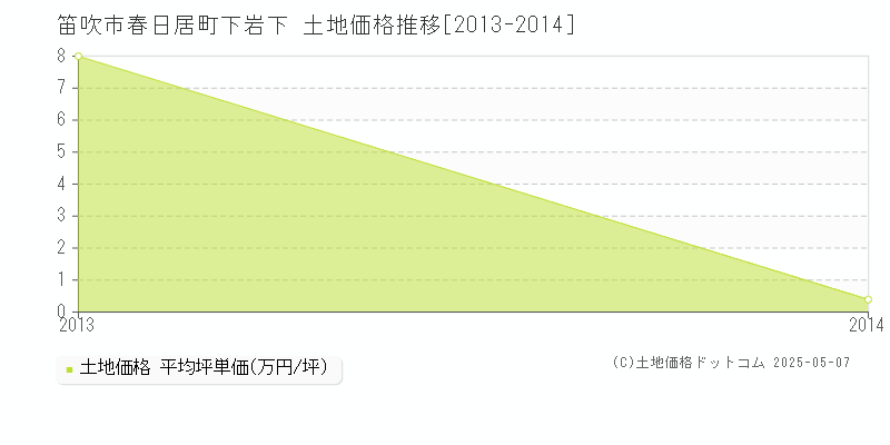 春日居町下岩下(笛吹市)の土地価格推移グラフ(坪単価)[2013-2014年]