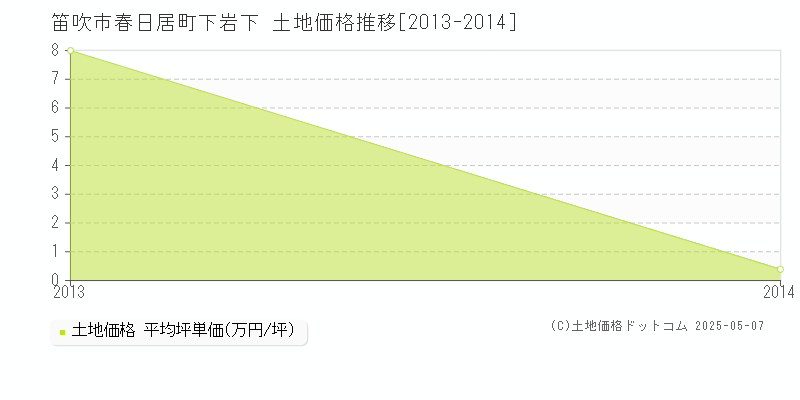 笛吹市春日居町下岩下の土地価格推移グラフ 
