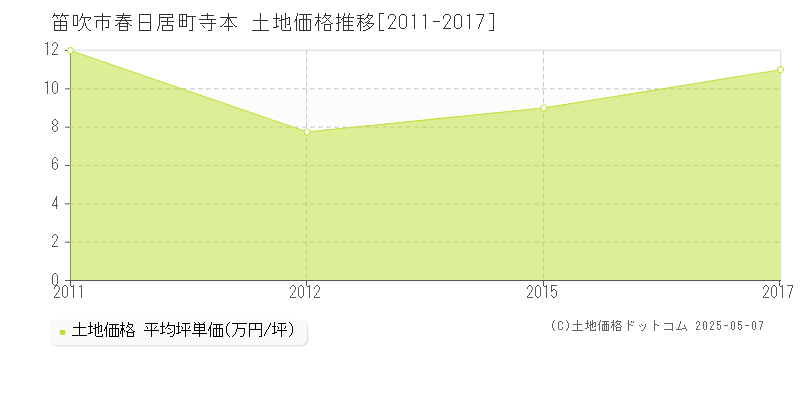春日居町寺本(笛吹市)の土地価格推移グラフ(坪単価)[2011-2017年]