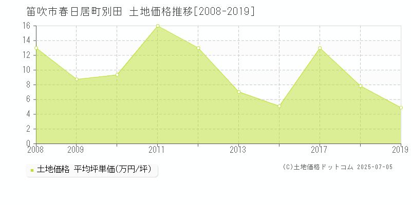 春日居町別田(笛吹市)の土地価格推移グラフ(坪単価)[2008-2019年]