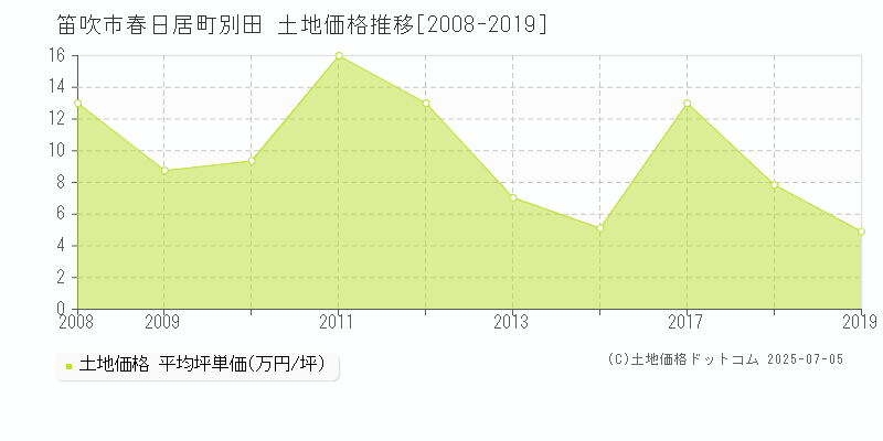 笛吹市春日居町別田の土地取引事例推移グラフ 