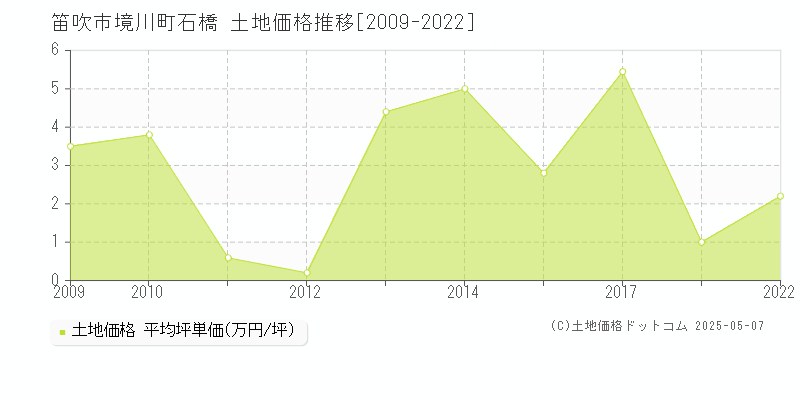 境川町石橋(笛吹市)の土地価格推移グラフ(坪単価)[2009-2022年]