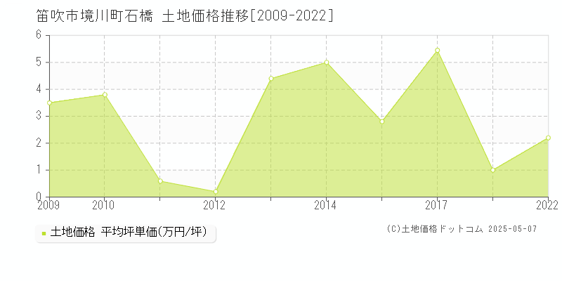 笛吹市境川町石橋の土地価格推移グラフ 