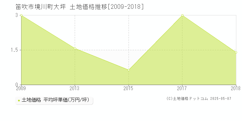 境川町大坪(笛吹市)の土地価格推移グラフ(坪単価)[2009-2018年]